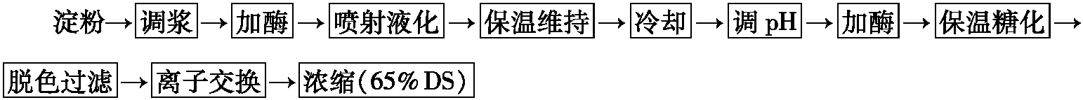 49.酶制剂如何应用在啤酒糖浆生产中?